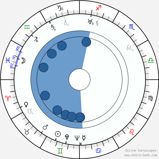 Stepin Fetchit horoscope, astrology, sign, zodiac, date of birth, instagram