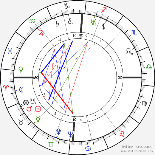 Walter Preuss birth chart, Walter Preuss astro natal horoscope, astrology