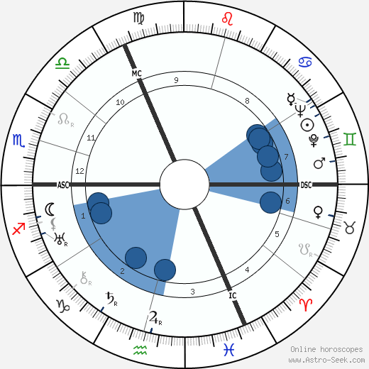 Ernst Heimeran wikipedia, horoscope, astrology, instagram