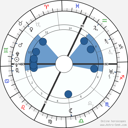 Eugene Ribere wikipedia, horoscope, astrology, instagram