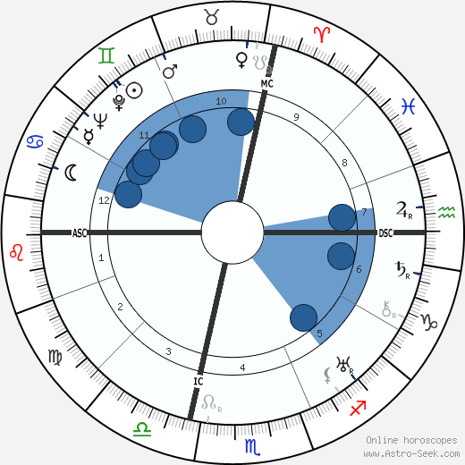 Grant Lewi Oroscopo, astrologia, Segno, zodiac, Data di nascita, instagram