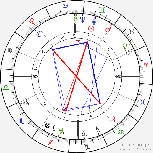 Gretel Adorno birth chart, Gretel Adorno astro natal horoscope, astrology