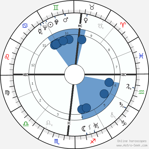 Guy Lombardo wikipedia, horoscope, astrology, instagram