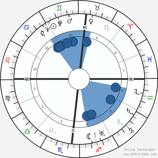 Guy Lombardo wikipedia, biography, birth chart, instagram Guy Lombardo wikipedia, horoscope, astrology, instagram