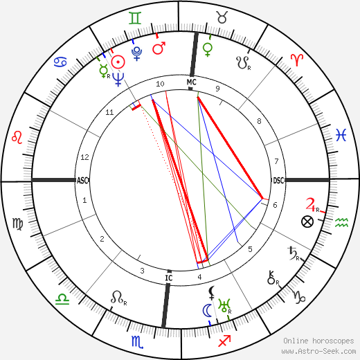 Guy Lombardo birth chart, Guy Lombardo astro natal horoscope, astrology