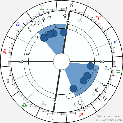 Jean Henri Deglane horoscope, astrology, sign, zodiac, date of birth, instagram