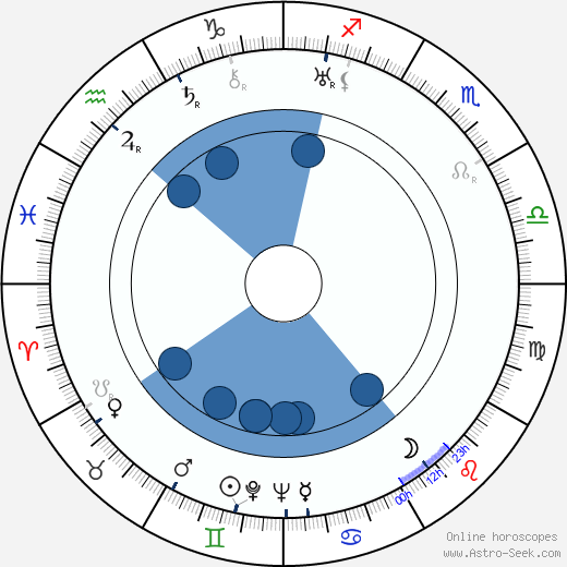 John Rawlins wikipedia, horoscope, astrology, instagram