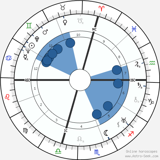 Louis Alter wikipedia, horoscope, astrology, instagram