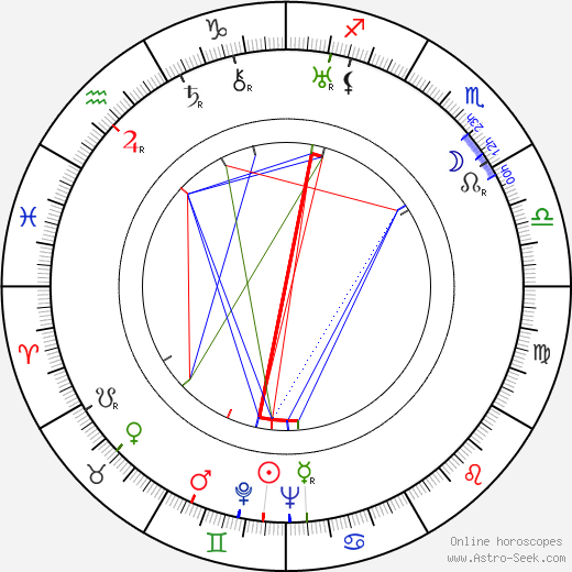 Ludwig Linkmann birth chart, Ludwig Linkmann astro natal horoscope, astrology