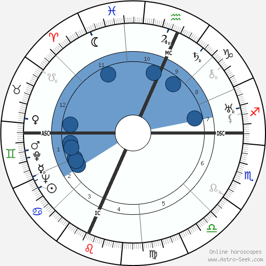 Richard Rodgers horoscope, astrology, sign, zodiac, date of birth, instagram