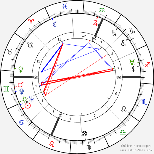 Richard Rodgers birth chart, Richard Rodgers astro natal horoscope, astrology