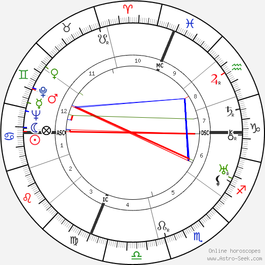 Henry Cabot Lodge birth chart, Henry Cabot Lodge astro natal horoscope, astrology