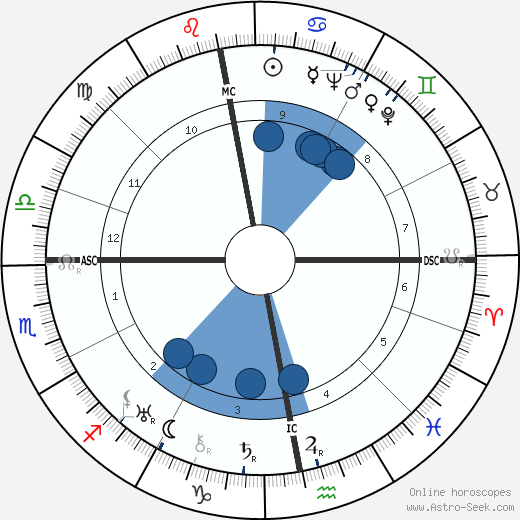 Josepha Mendels Oroscopo, astrologia, Segno, zodiac, Data di nascita, instagram
