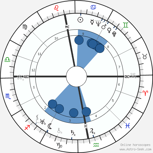 Josepha Mendels wikipedia, horoscope, astrology, instagram