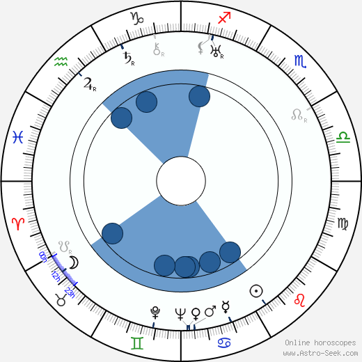 Migration træner Så hurtigt som en flash Birth chart of Karl Popper - Astrology horoscope
