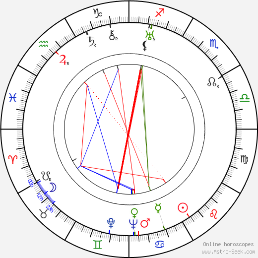 Karl Popper birth chart, Karl Popper astro natal horoscope, astrology