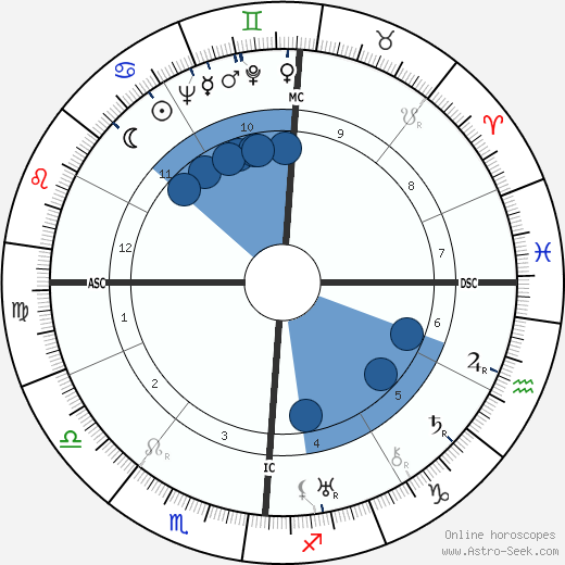 Louis Vola wikipedia, horoscope, astrology, instagram