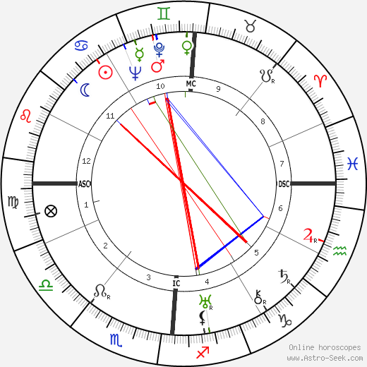 Louis Vola birth chart, Louis Vola astro natal horoscope, astrology