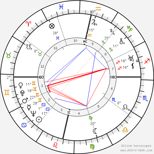 Nicolás Guillén birth chart, biography, wikipedia 2024, 2025