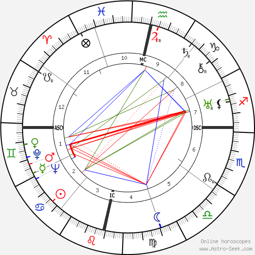 Nicolás Guillén birth chart, Nicolás Guillén astro natal horoscope, astrology