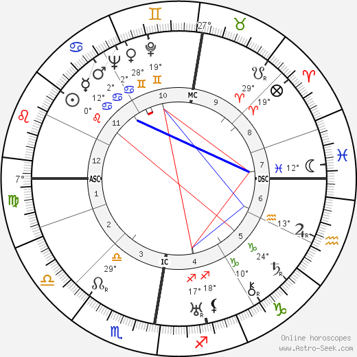 Renee Houston birth chart, biography, wikipedia 2024, 2025