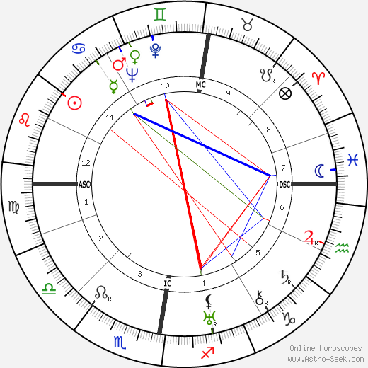 Renee Houston birth chart, Renee Houston astro natal horoscope, astrology