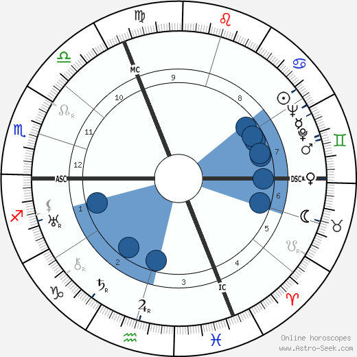 William Wyler horoscope, astrology, sign, zodiac, date of birth, instagram