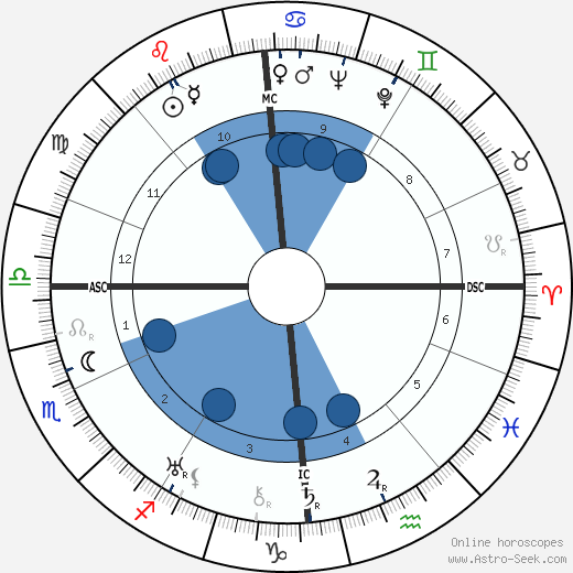 Curt Siodmak wikipedia, biography, birth chart, instagram Curt Siodmak wikipedia, horoscope, astrology, instagram