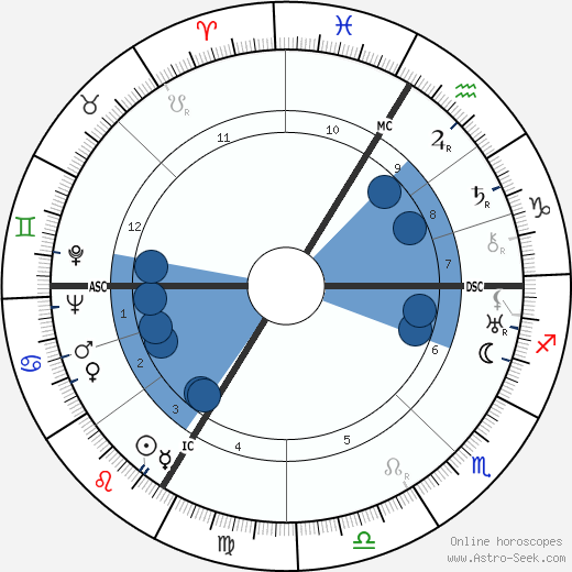 Felix Wankel Oroscopo, astrologia, Segno, zodiac, Data di nascita, instagram