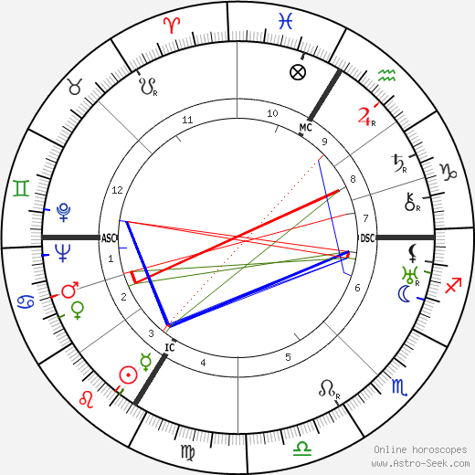 Felix Wankel birth chart, Felix Wankel astro natal horoscope, astrology