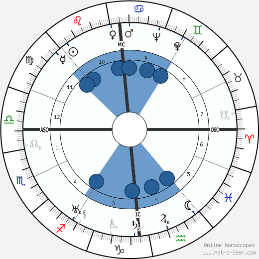 Georges Lacombe wikipedia, horoscope, astrology, instagram