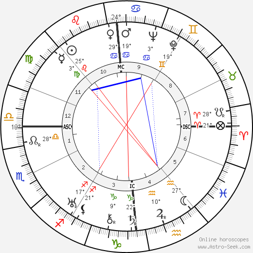Georges Lacombe birth chart, biography, wikipedia 2024, 2025