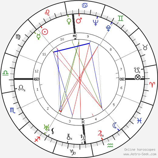 Georges Lacombe birth chart, Georges Lacombe astro natal horoscope, astrology