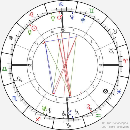 Georgette Heyer birth chart, Georgette Heyer astro natal horoscope, astrology