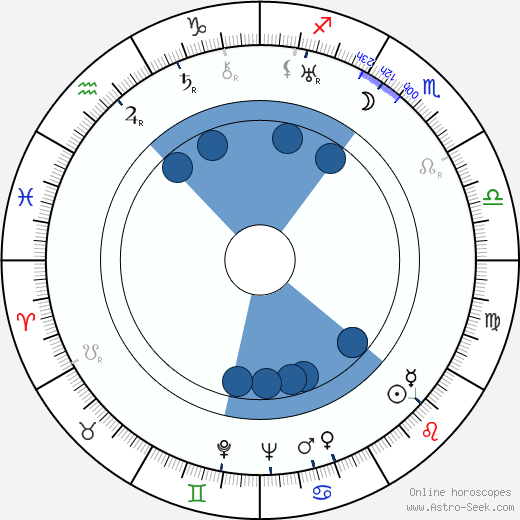 Lloyd Nolan Oroscopo, astrologia, Segno, zodiac, Data di nascita, instagram