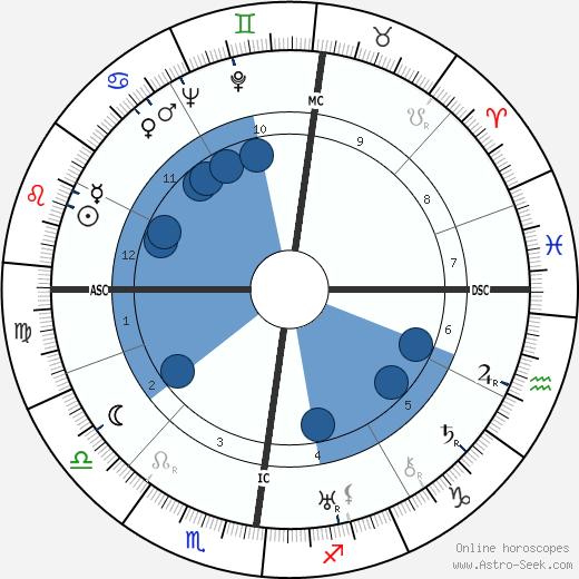 Paul Dirac wikipedia, horoscope, astrology, instagram