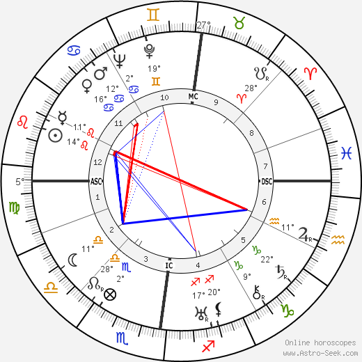 Paul Dirac birth chart, biography, wikipedia 2023, 2024