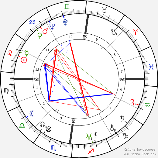 Paul Dirac birth chart, Paul Dirac astro natal horoscope, astrology