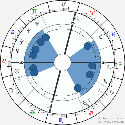 Willi O. Sucher wikipedia, horoscope, astrology, instagram