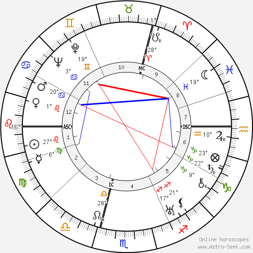 Willi O. Sucher birth chart, biography, wikipedia 2024, 2025