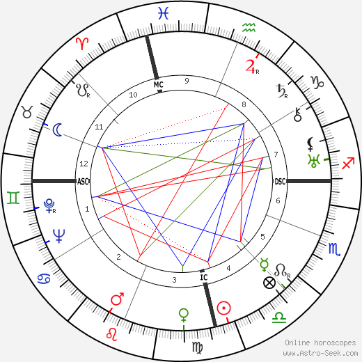 Dymphna Cusack birth chart, Dymphna Cusack astro natal horoscope, astrology