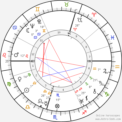 Birth chart of Ernst von - horoscope