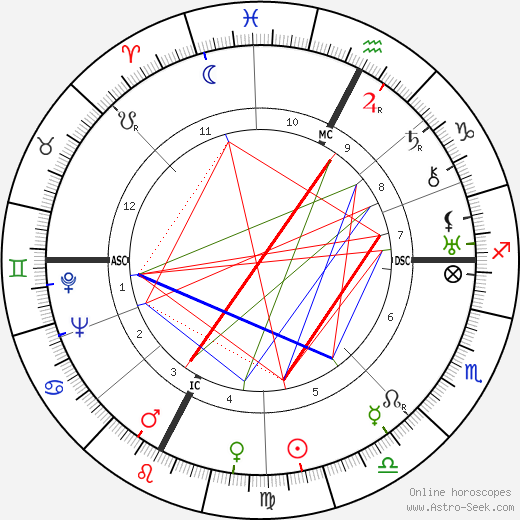 Esther Ralston birth chart, Esther Ralston astro natal horoscope, astrology