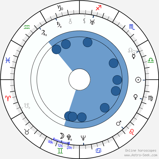 Frederick Piper wikipedia, horoscope, astrology, instagram