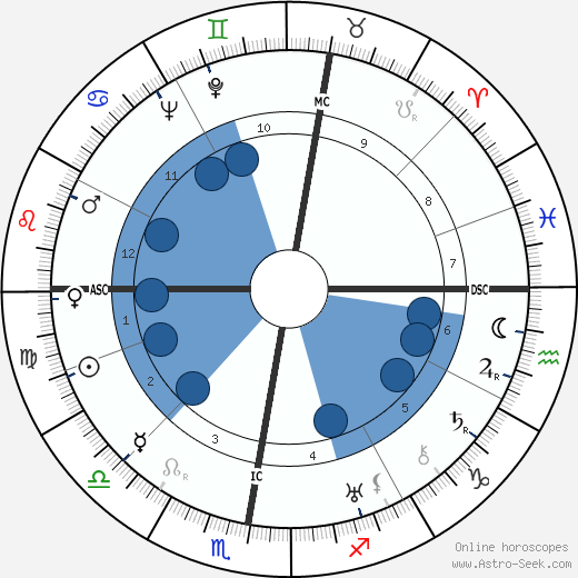 Fritz Riemann wikipedia, horoscope, astrology, instagram