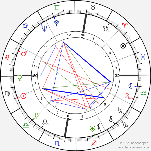 Fritz Riemann birth chart, Fritz Riemann astro natal horoscope, astrology