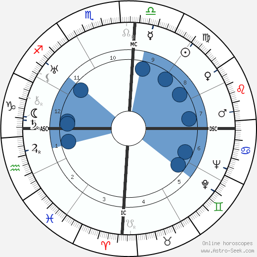 Juscelino Kubitschek wikipedia, horoscope, astrology, instagram