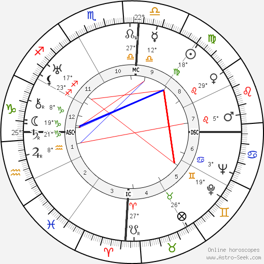 Juscelino Kubitschek birth chart, biography, wikipedia 2023, 2024