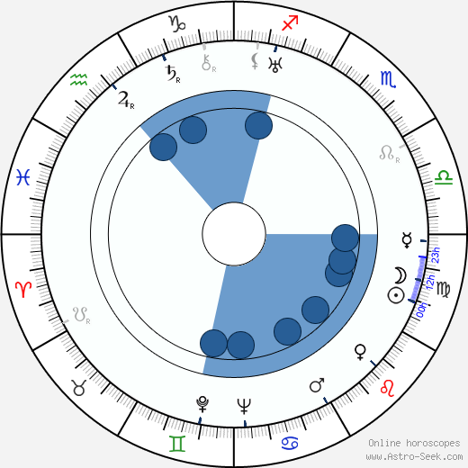Norman Ferguson horoscope, astrology, sign, zodiac, date of birth, instagram