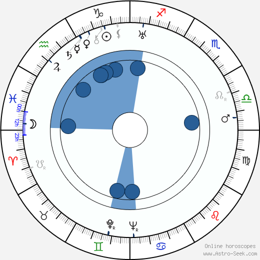Alfred Lodzinski horoscope, astrology, sign, zodiac, date of birth, instagram